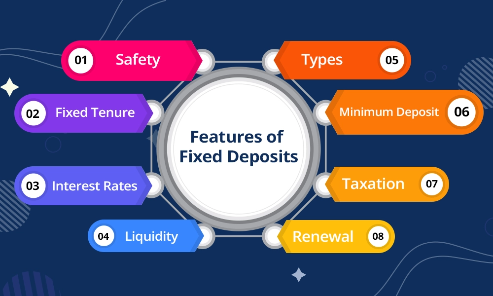 Features of Fixed Deposits